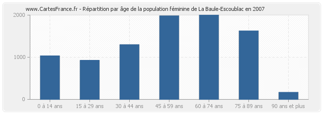 Répartition par âge de la population féminine de La Baule-Escoublac en 2007
